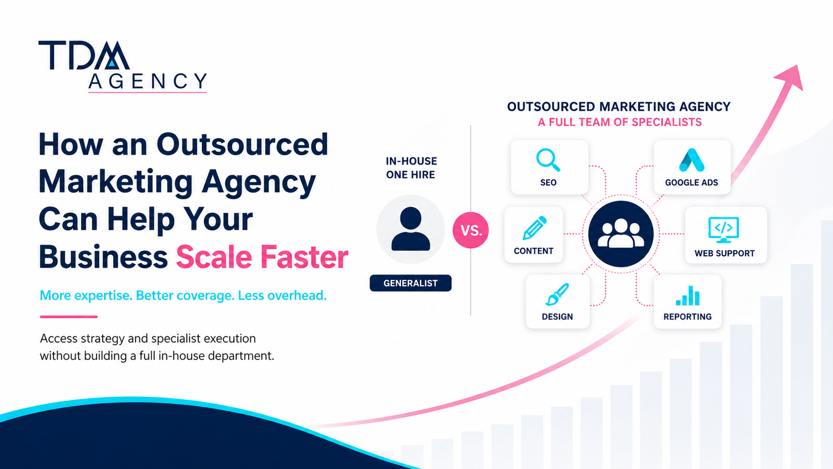 Outsourced Marketing Agency