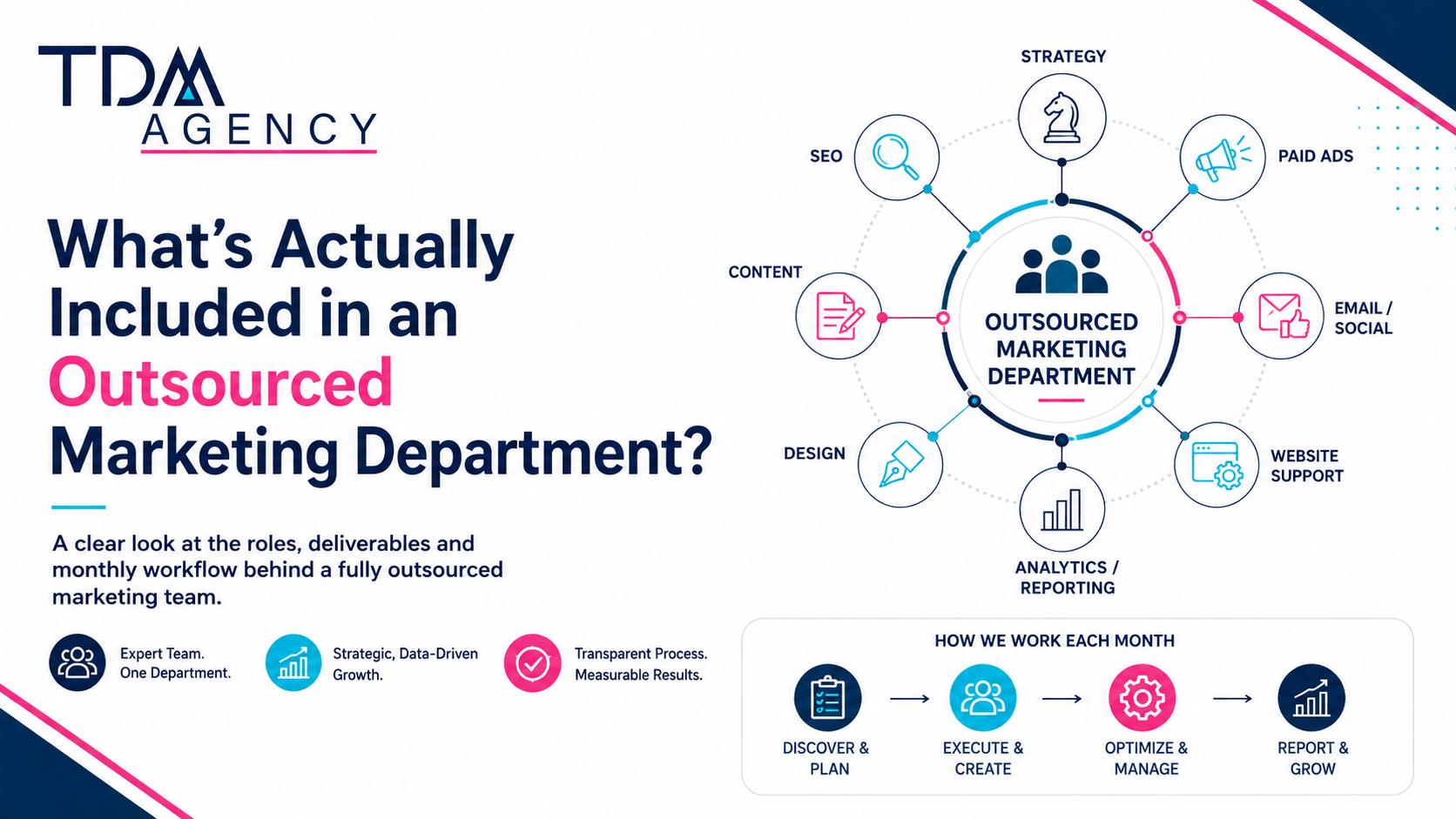 what is included in outsourced marketing department